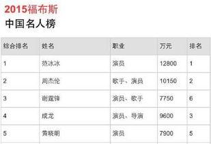 明星福布斯2015年,盘点年度吸金王
